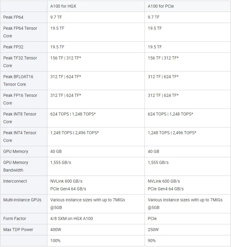 Hot Selling  Nvidia Nvidia A100 80gb Gpu Cards China Graphic Cards for nvidia  tesla  A100 80G