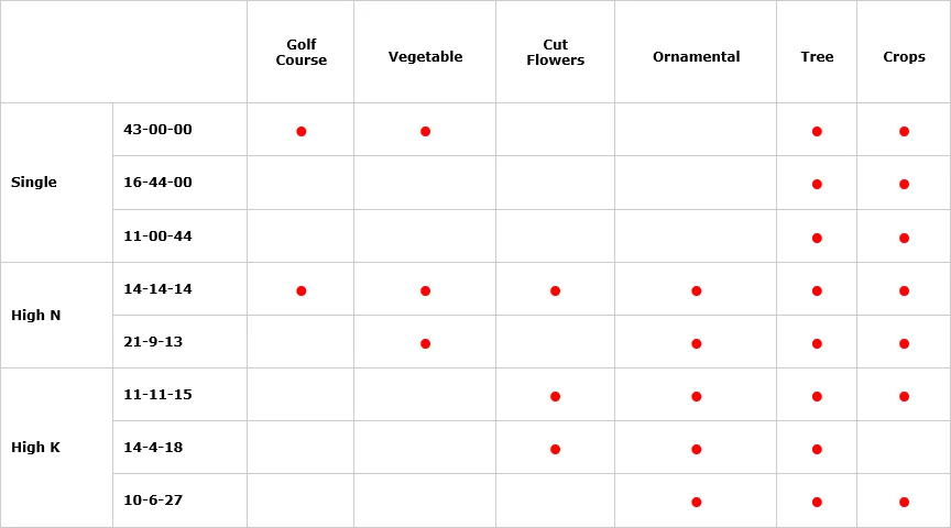 Smart Fert SmartGro Technic High Quality NPK Controlled Release Fertilizers for agricultural usage manufacture direct