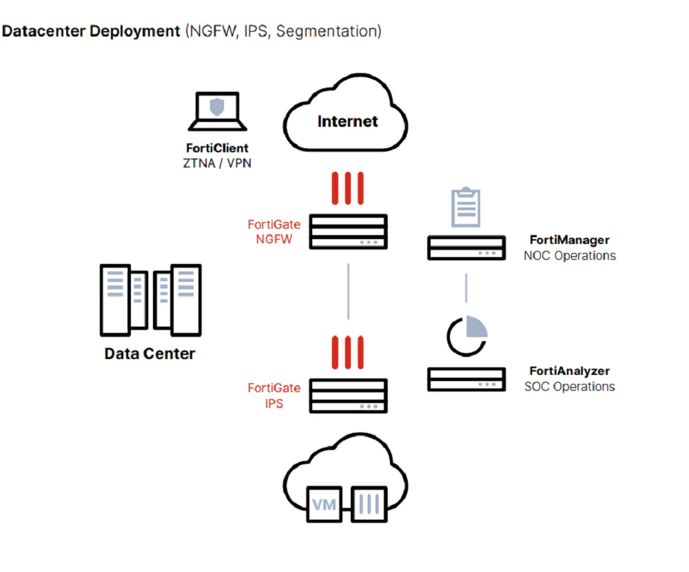 Fortinet High End NGFW FortiGate-4400F/