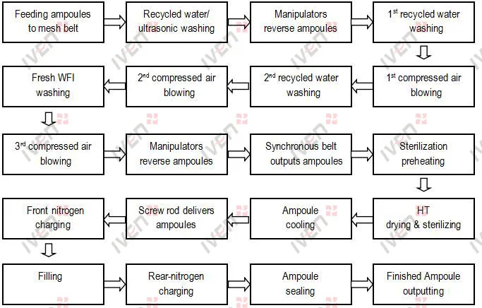 Automatic Injectable glass ampoule washing filling and sealing machine