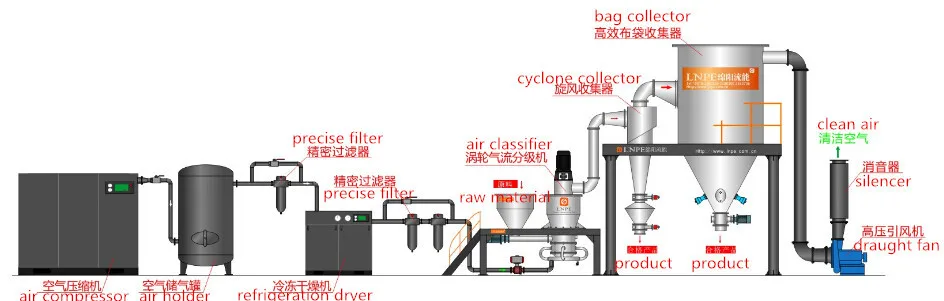 LNJ Fluidized Bed Jet Mill