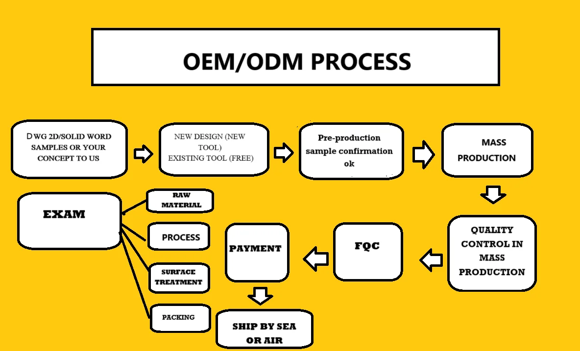 OEM PROCESS