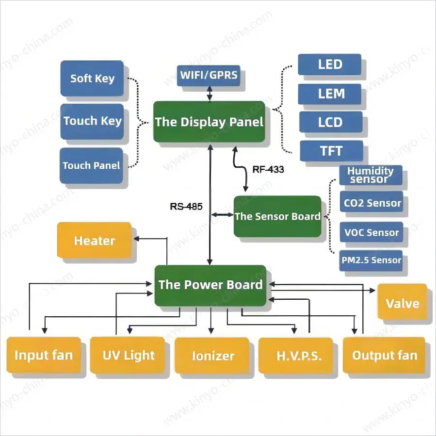 Customized OEM ODM The Smart Thermostat  Heat Cool Temperature Control Board PCBA with Bluetooth for RV Fresh Air System