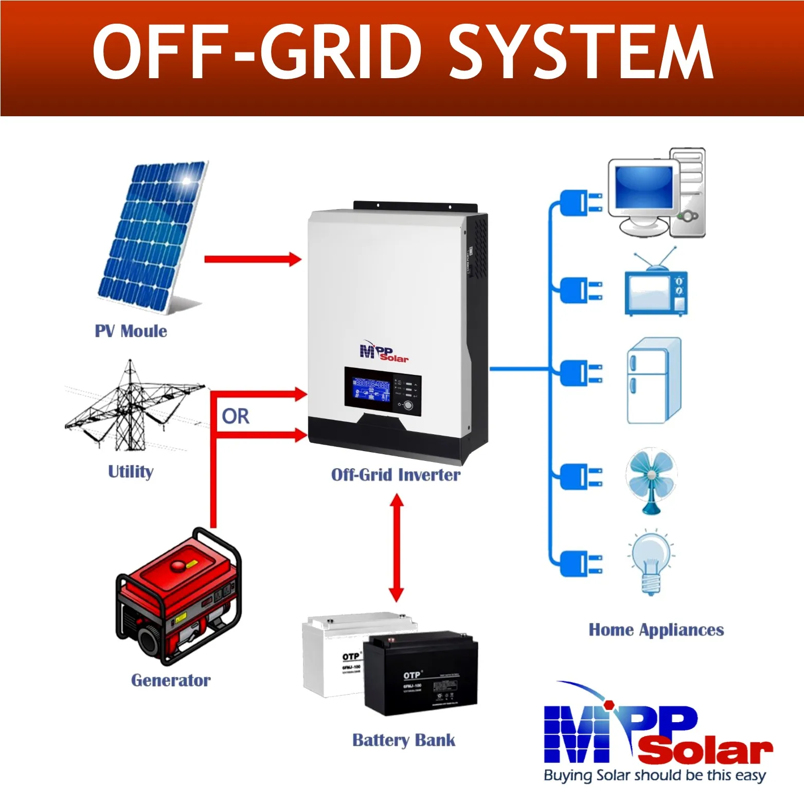 PIP2424MSE1 2400w 230v 24V MPP Solar Pure Sine Wave Solar Inverter 40A MPPT Solar Charger 25A Battery Charger