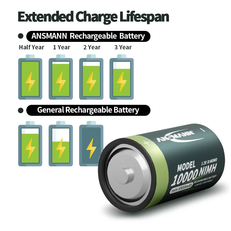 EU standard high Quality Low self discharge maxE 10000mAh 1.2V NiMH D size rechargeable USB battery