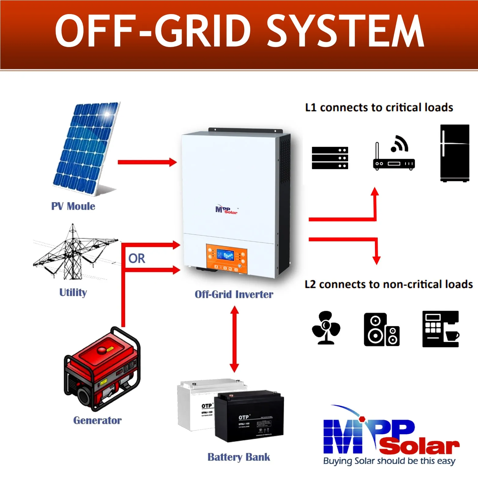 PIP4024MT 4000w 24v 230v mpp solar inverter High PV input 500v MPPT solar charge controller 120A WiFi Dual AC output