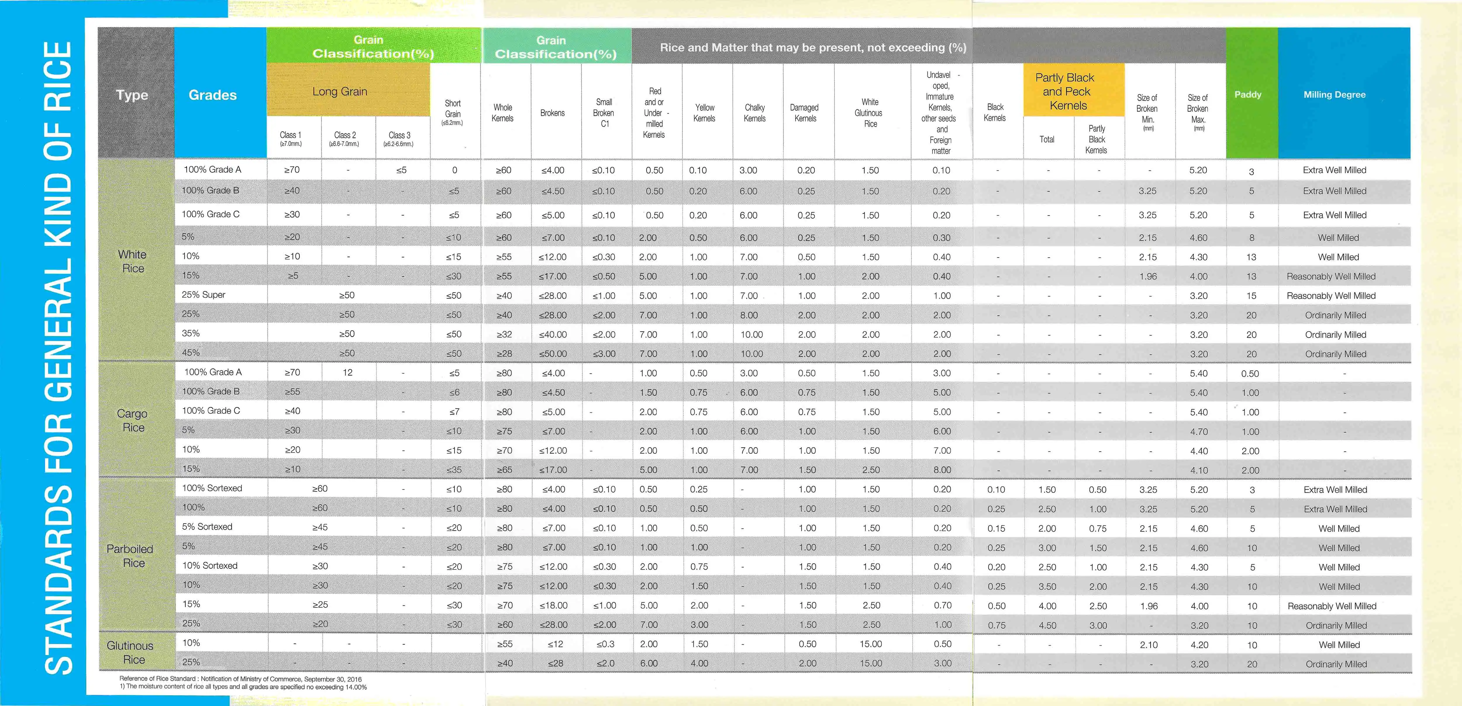 5% broken white rice (product for Thailand) (high and premium quality) (long grain) (new crop) (OEM)
