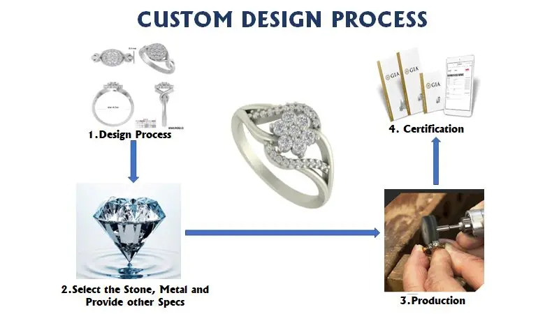 Custom Design Process
