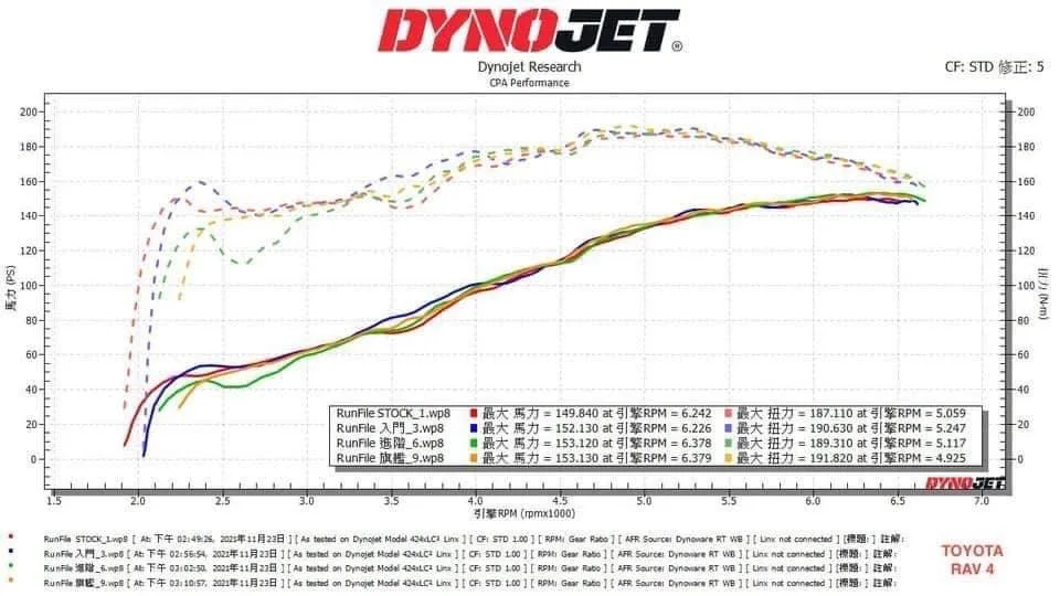 Efficiency in Gear Change car