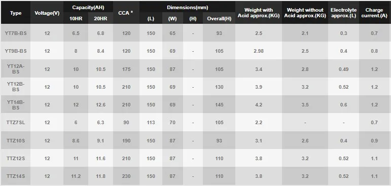 Wholesale, Container Delivery Battery YTX20L-BS for Yuasa (Made in Taiwan)