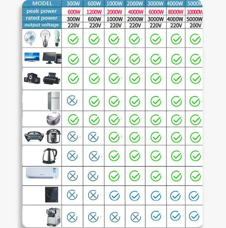 High Quality multi function 12v 24v 48v Dc To Ac 110v 220v 300W Pure Sine Wave Car Home Inverter Solar Power Inverter Generator