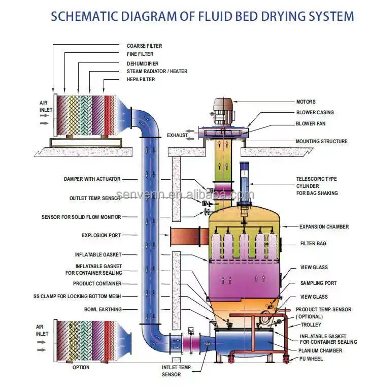 SenVen Batch type fluid bed dryer for maggot larvae and salt industrial