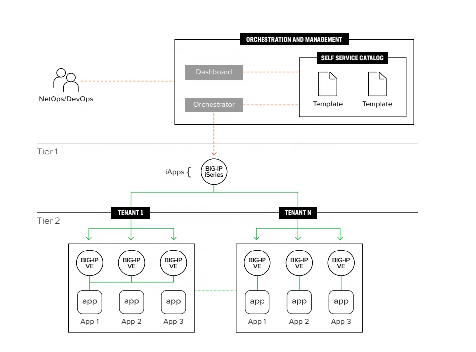 F5 Networks BIG IP Hardware I5600 F5-BIG-LTM-I5600/F5-BIG-BTA-I5600