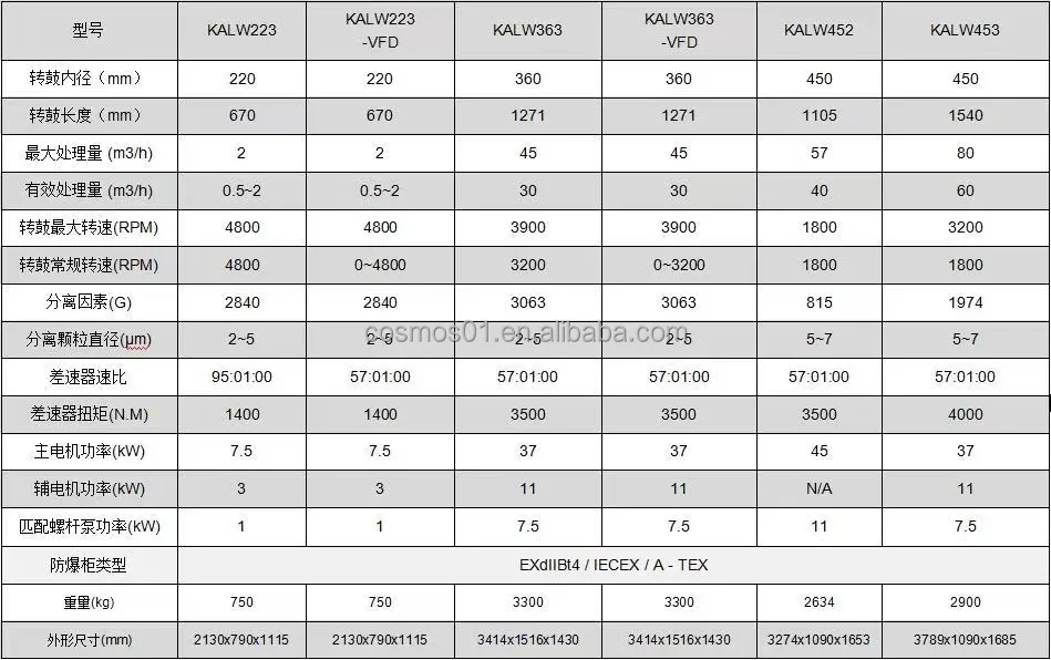 Gamboss буровая раствор для непрерывной работы, твердая чаша, декантерная центрифуга, максимальная мощность двигателя VFD
