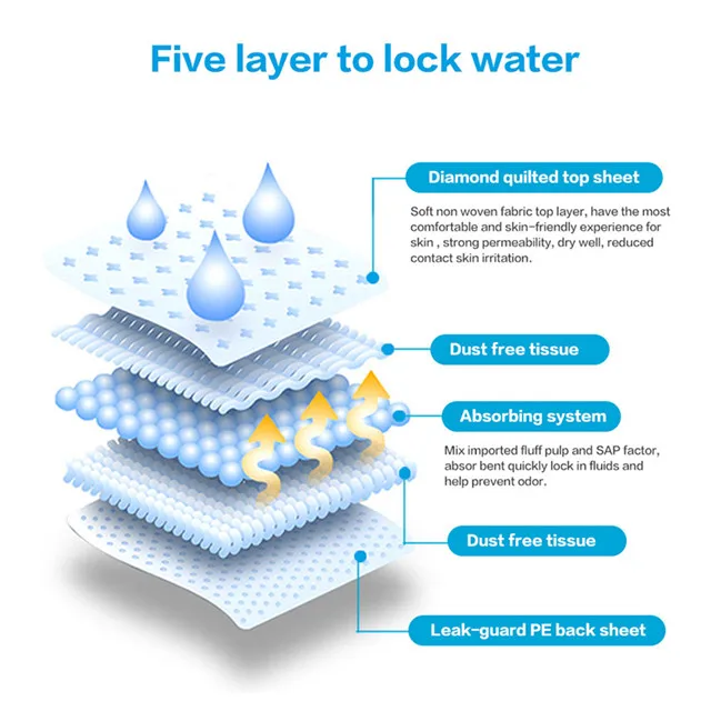 OEM disposable baby under pads baby urine bed pad,baby blue  underpad sheet at wholesales price Welcome to book