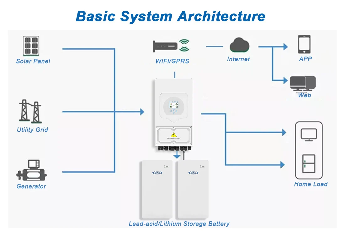 Eu Home Ip 65 Mppt 5Kv 6 Kv Hybrid Pv Solar Inverter 5K 6Kw 48V Deye 2024 Low Frequency China Trade For Home Sale
