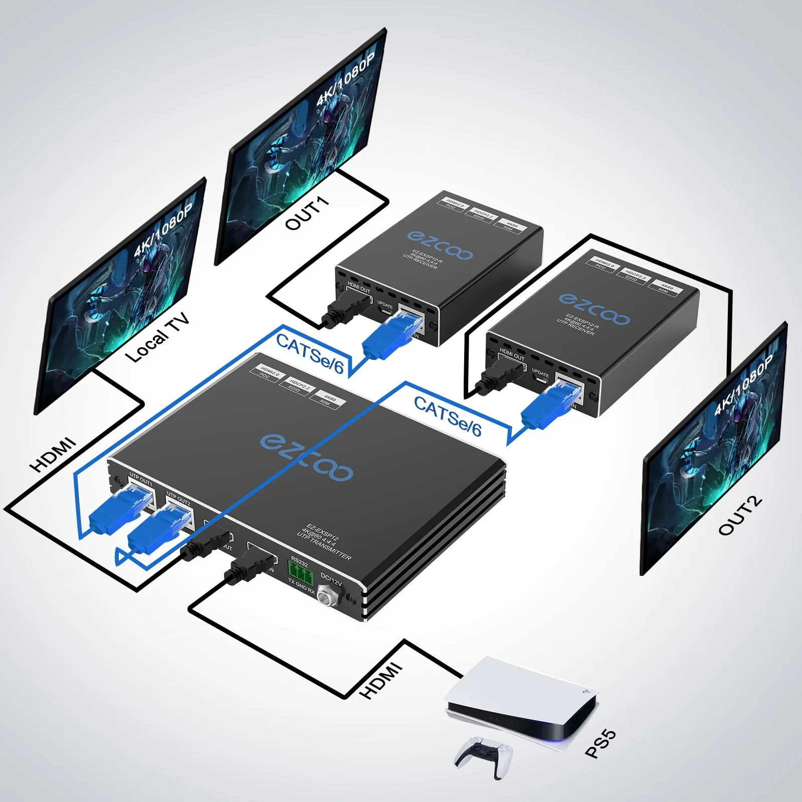UTP HD-MI Extender 4K@60Hz 4:4:4 8bit HDCP2.2 Supports PoE bi-directional IR RS232 and EDID management Two UTP output