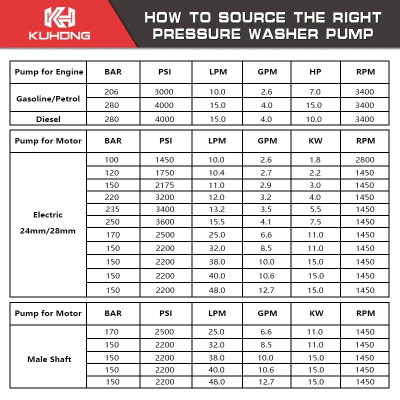 Kuhong Triplex Direct 2800rpm 110bar 3.4 Hp 12lpm High Pressure Washer Plunger Head Pump