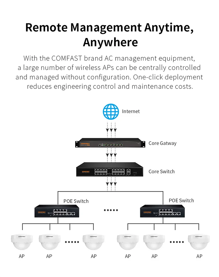 COMFAST CF-WA933 Support OpenWRT Omnidirectional Coverage 5.8GHz Outdoor Router Wireless Access Point