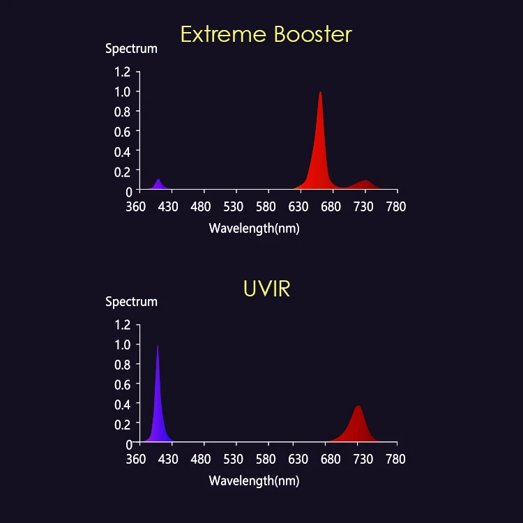 Bar Led Lights Grow Booster 50W 100W 0-10V Rj14 Separated Control Led Grow Light UV IR Bars