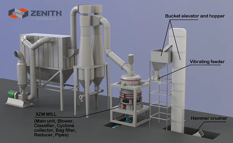 multi function grinding mills