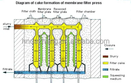 Food Grade Membrane Filter Press for Palm Oil Filtering  high temperature filtro prensa de chamber
