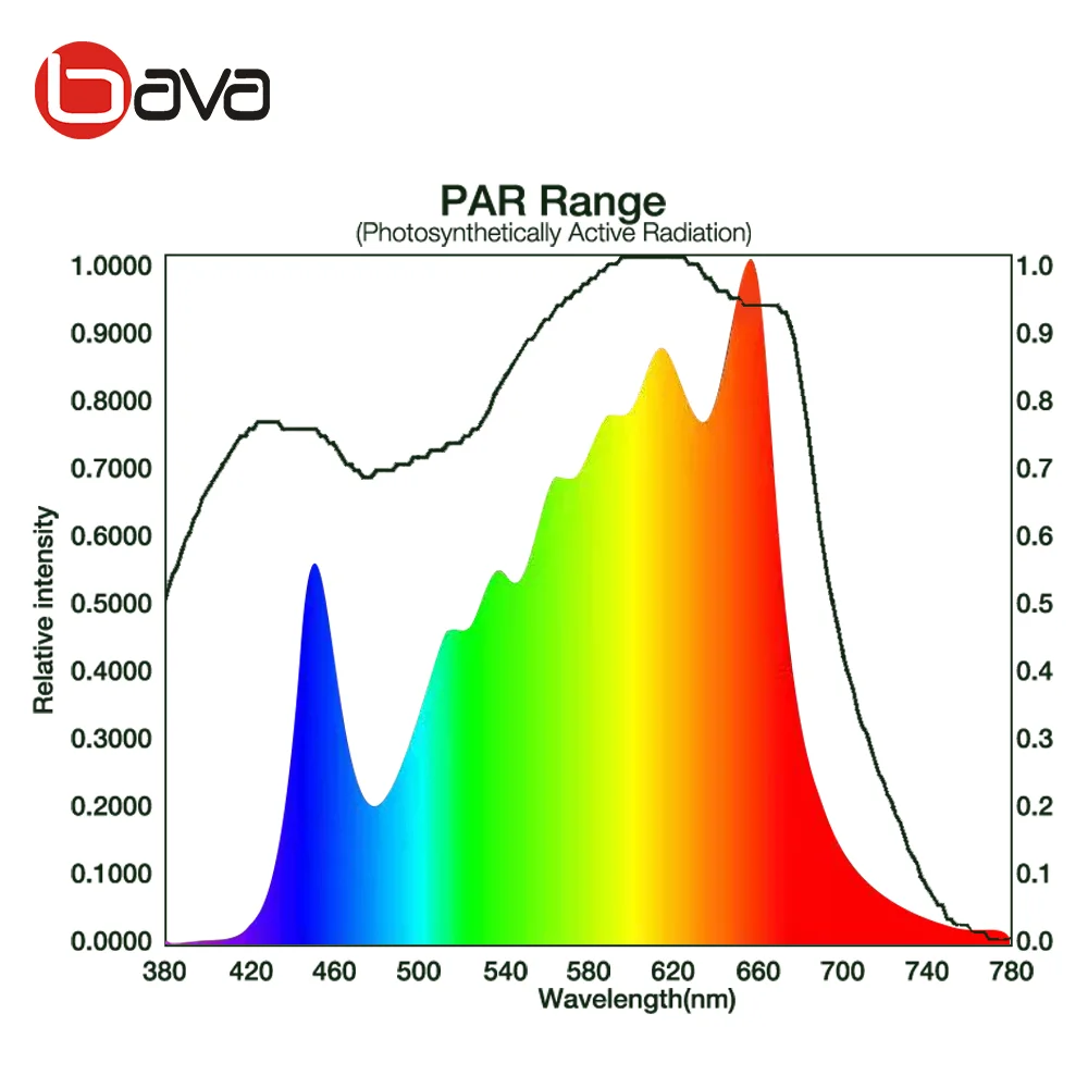 240 Watt Samsung lm301b bava led grow lights red 660nm diodes industrial led grow light for veed clone
