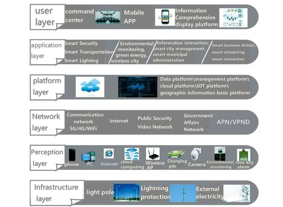 Outdoor Multifunction Smart Street light Smart Pole with Light EV Charger WIFI Camera SOS Etc for Street