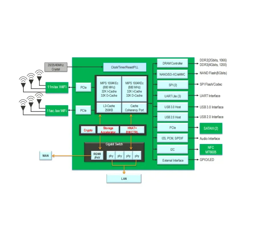 Gainstrong MT7621A AX1800 WiFi6 openwrt industrial  router wifi mini pci e module router openwrt high power usb wifi module