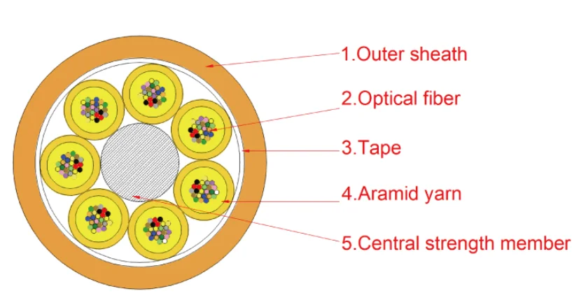 Mini-Cable Multi-fiber 1-144 Cores with High Modulus Aramid Yarn PVC LSZH Jacket Indoor Optical Fiber Cable