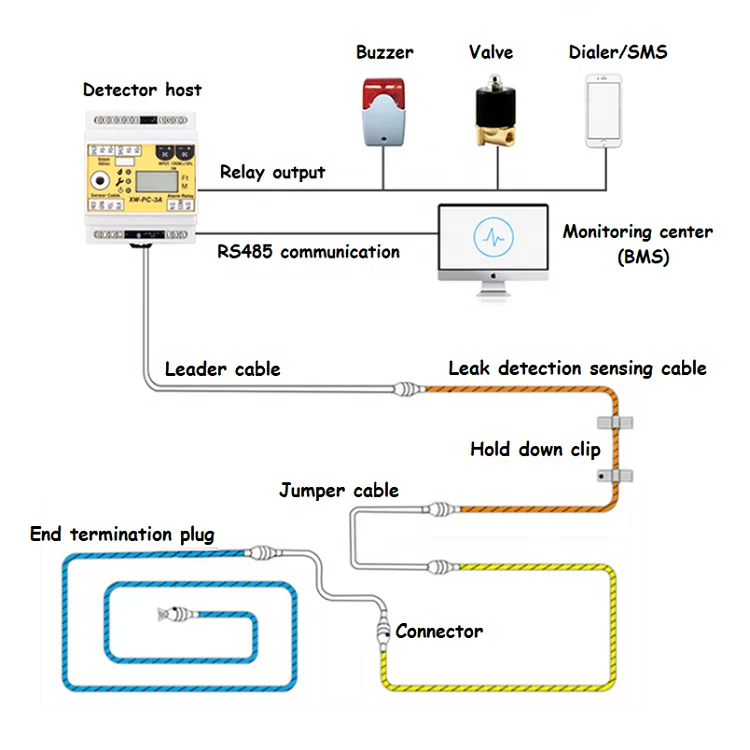 Расположение 6,0 мм Диаметр обнаружения утечек трос системы утечки воды зондирования кабель