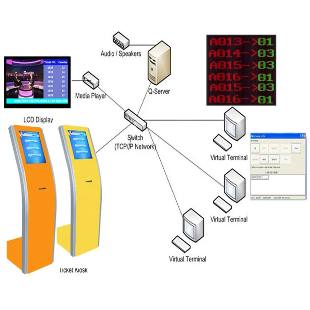 Virtual Software Calling Pad Terminal queuing system electronic queuing solutions queue management ticket number display system