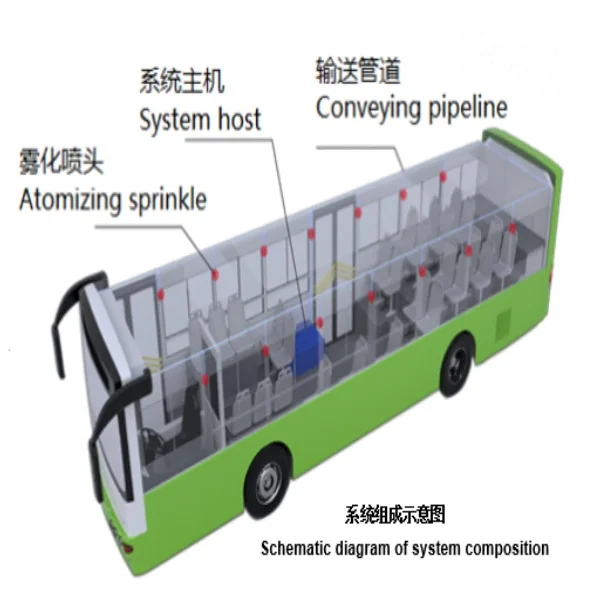 Higer supply Fixed spray disinfection system in public cabin for bus/coach