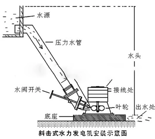 3kw excitation oblique impact small hydroelectric generator micro flow generator water turbine