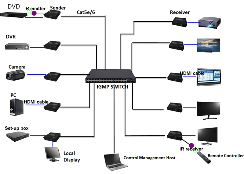 
HDE-200M Many To Many Matrix Type IP Network HDMI Transmitter Receiver H.264 200m 1080P IR Control HDMI Extender Over Cat5e 