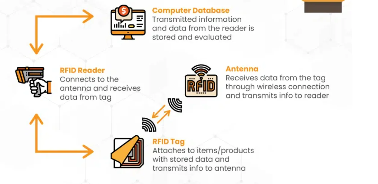 RFID Tag Anti counterfeiting Anti Theft RFID Stickers Indentification Label for Warehouse Management Assets Management