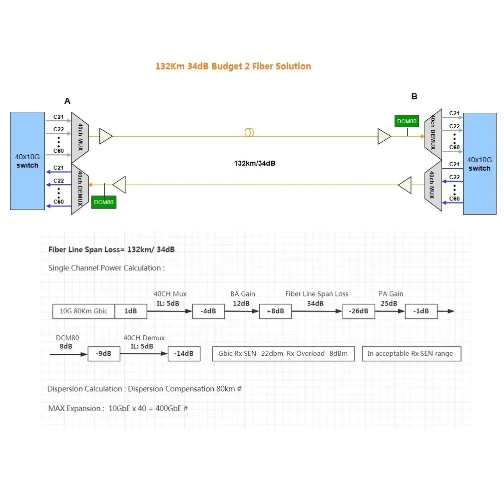 20 дБм выход в линии DWDM EDFA C-band дБ Подключаемый модуль для многоуровневой транспортной платформы