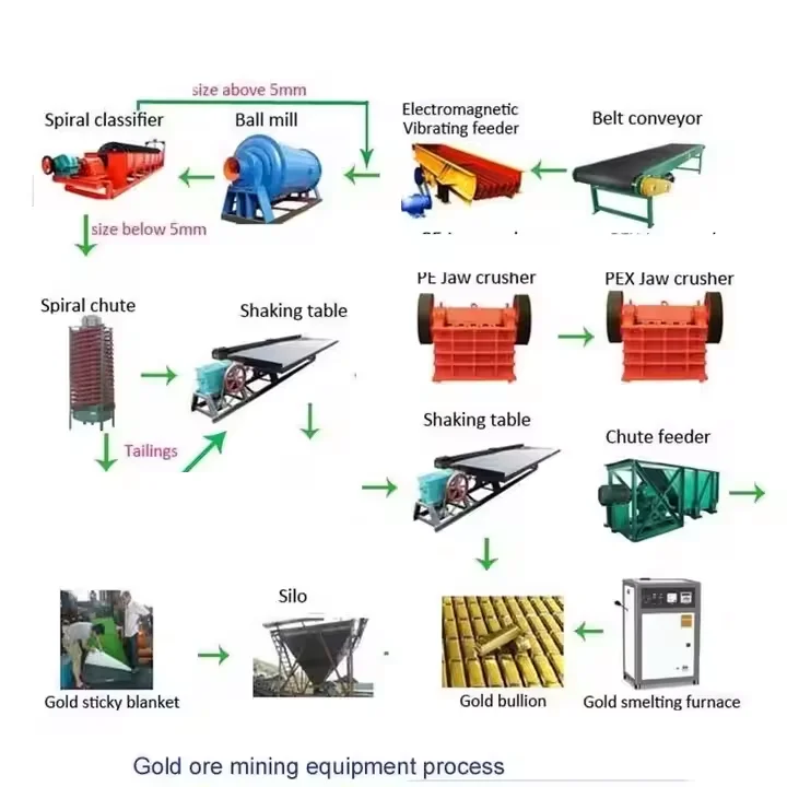 Small-scale Rock Gold Processing And Separation Equipment Beneficiation Equipment  Small Scale Beneficiation Complete Equipment