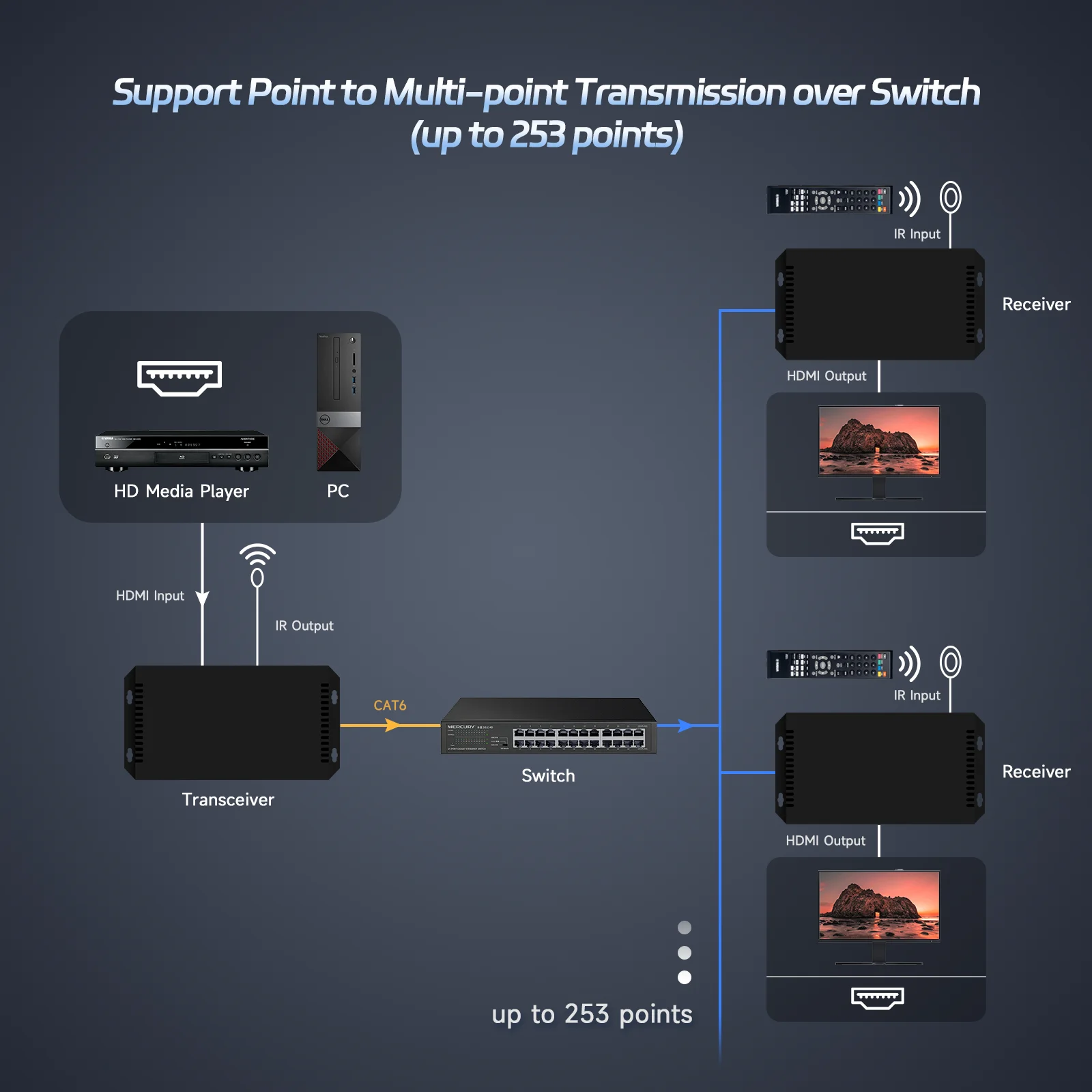 1080p60hz 120 Meters HDMI To RJ45 Extender Support HDCP1.3/RS232 HDMI Extender Transmitter