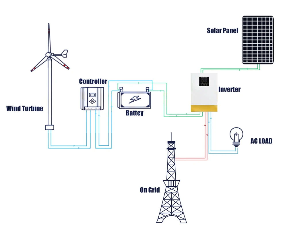 Hot Sale 10kw System High Efficient Windmills 96V-380V Wind Solar Hybrid Power System Wind Turbine Generator Wind Turbine