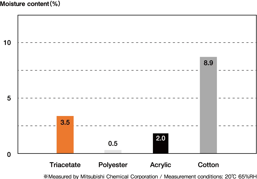 Professional Supplier Yarn Raw Material Triacetate Staple Fiber For Spinning