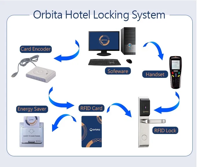 Электронные дверные замки Orbita для отелей цена