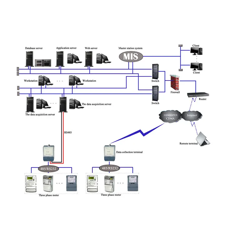 
professional Advanced Metering Infrastructure AMI solution and System 