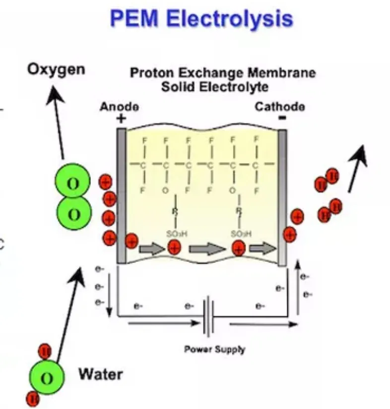 PEM compact Hydrogen air generator for GC  in the lab