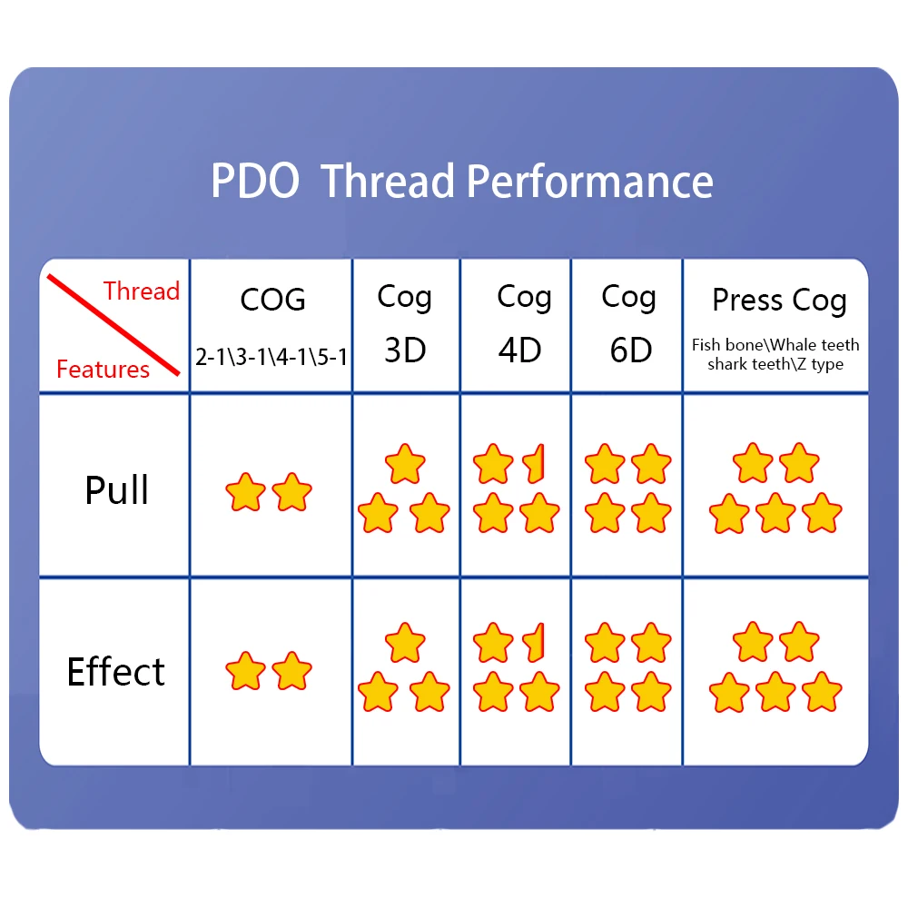 Medical Suture 18G 120mm Pcl Hilos W Blunt Needle 6D Cog Thread For Lifting