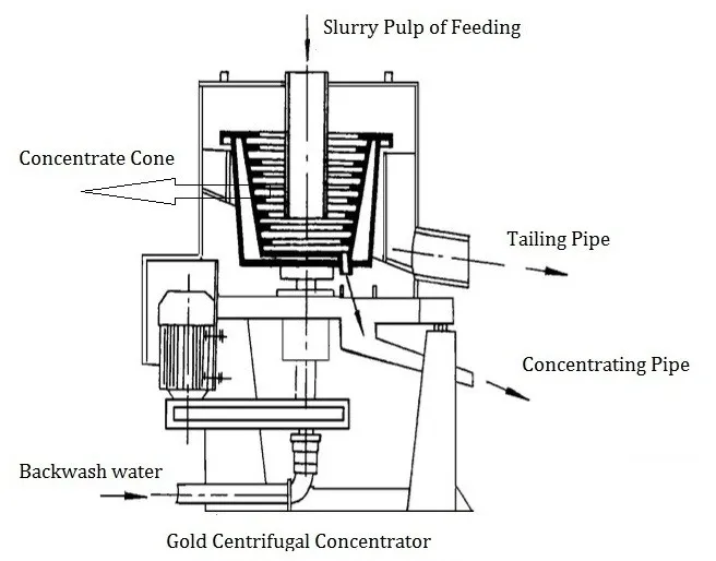 High Quality Centrifuge Separator For Gold Ore D 60 Gravity Gold Centrifugal Concentrator