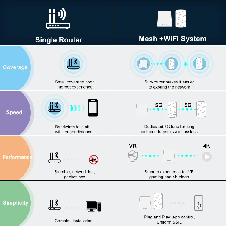 Hot Selling Gigabit AC1200 Whole Home Mesh WiFi System Smart Wireless Network Mesh Wifi