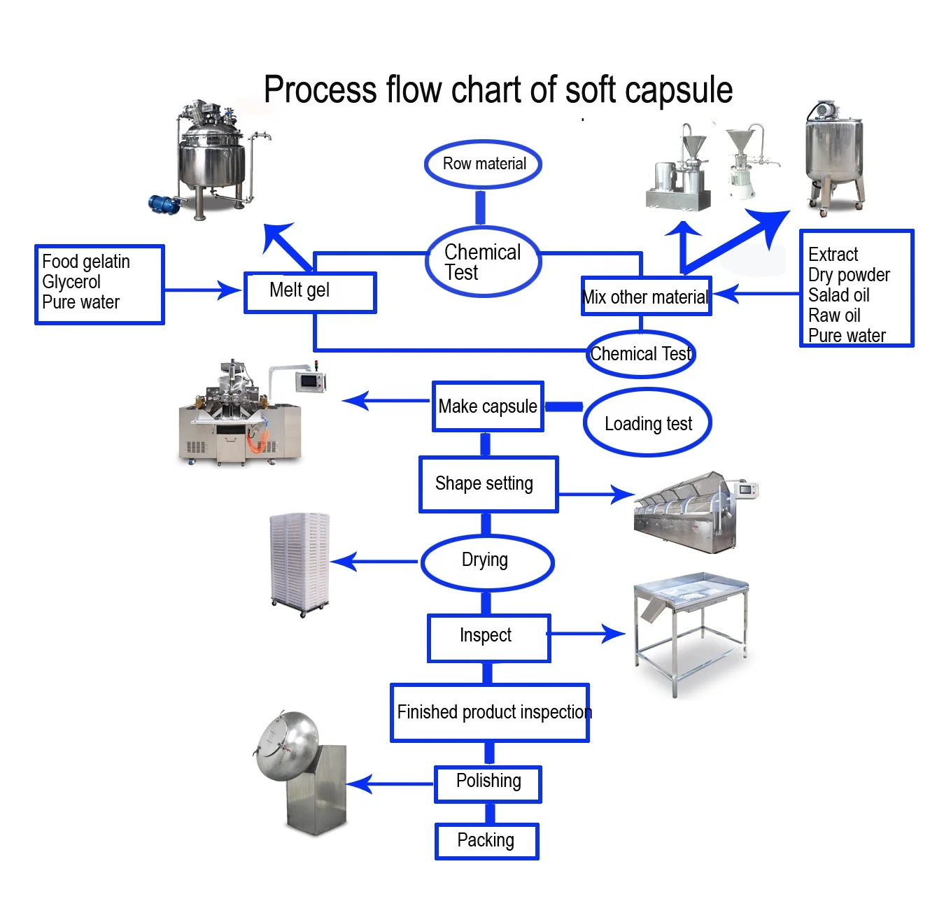 
RJWJ-100 soft gelatin encapsulation production line 
