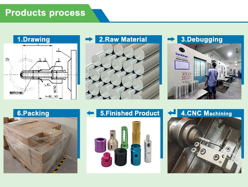 3.Products process