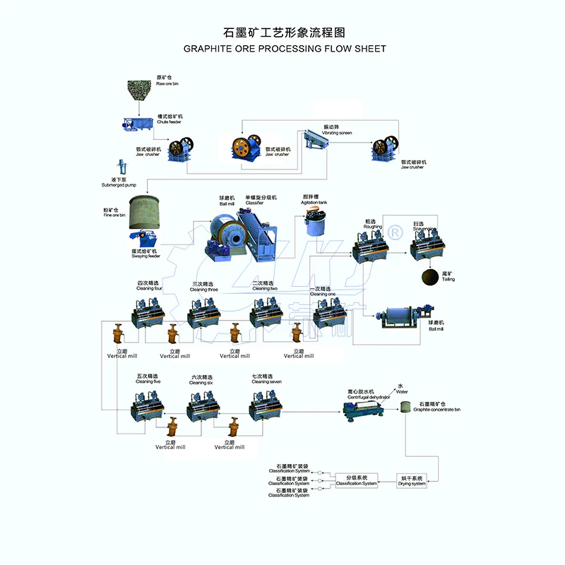 12-3000TPD Graphite ore processing plant Graphite mining flotation machine production line